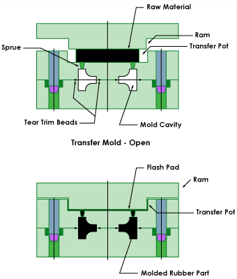 Rubber Transfer Molding Process